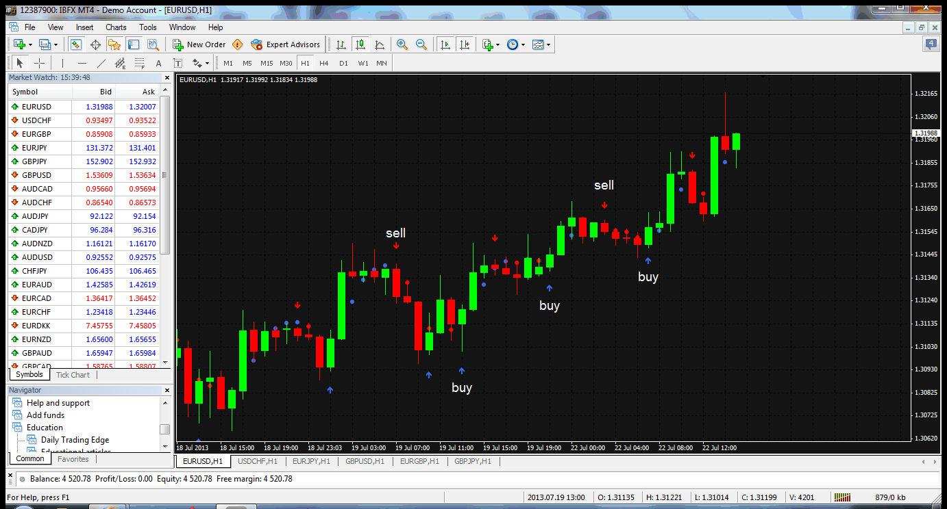 Best indicator to use for binary options