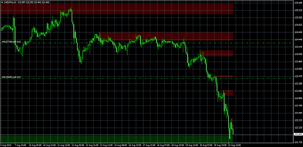 Support and resistance indicator forex factory
