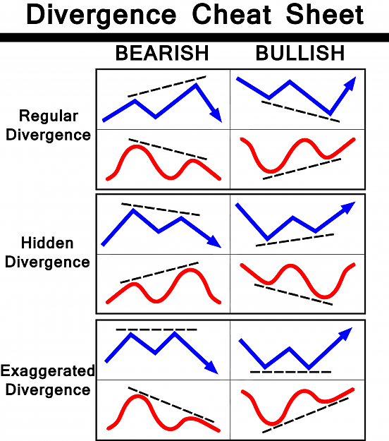 What is divergence in forex trading