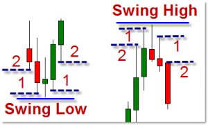 Swing high swing low forex