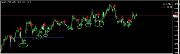 M formation forex