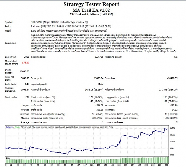 Click to Enlarge

Name: MA Trail EA Backtest Summary.jpg
Size: 129 KB