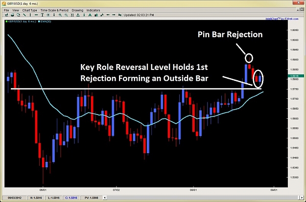 Click to Enlarge

Name: outside bar reversal pin bar price action 2ndskiesforex aug 28th.jpg
Size: 102 KB