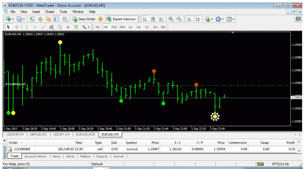 Click to Enlarge

Name: m5test-sell-trade4-close.gif
Size: 36 KB