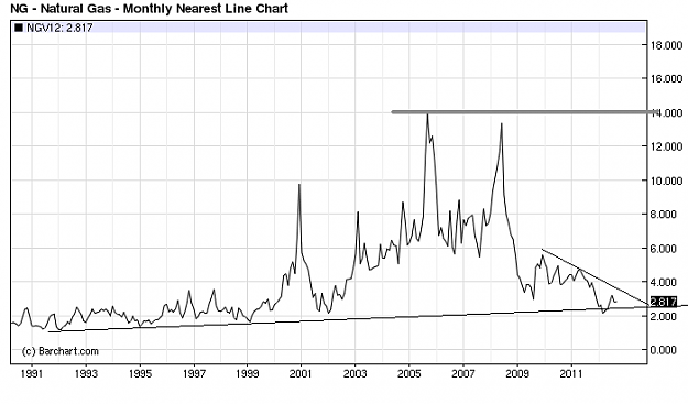 Click to Enlarge

Name: Nat gas furtures monthly.png
Size: 15 KB
