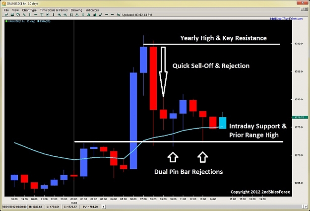 Click to Enlarge

Name: dueal pin bar rejections chris capre 2ndskiesforex oct 1st.jpg
Size: 114 KB