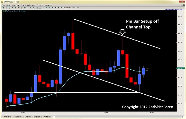 Click to Enlarge

Name: price action channel pin bar setup 2ndskiesforex oct 14th.jpg
Size: 82 KB