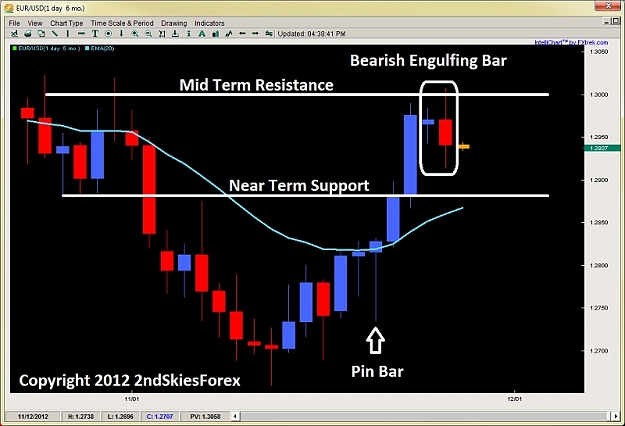 Click to Enlarge

Name: bearish engulfing bar price action trading 2ndskiesforex nov 27th.jpg
Size: 95 KB