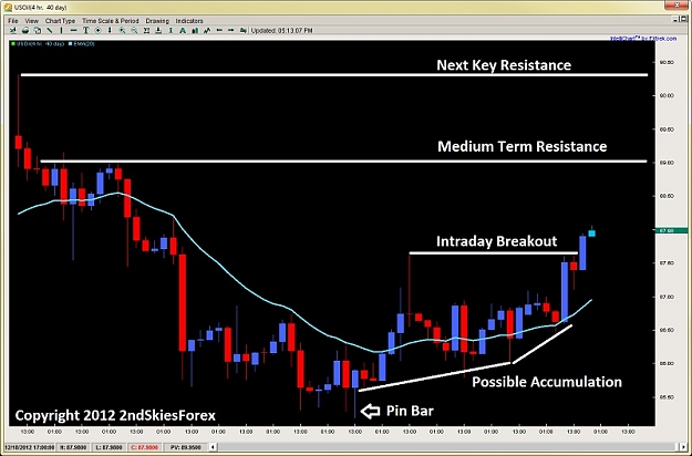 Click to Enlarge

Name: accumulation buying breakouts pin bar price action 2ndskiesforex dec 17th.jpg
Size: 92 KB