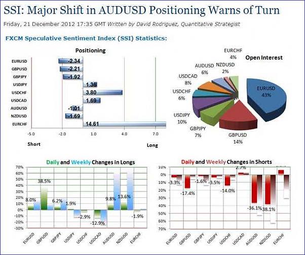 Click to Enlarge

Name: DailyFX - SSI- Major Shift in AUDUSD Positioning Warns of Turn.jpeg
Size: 47 KB