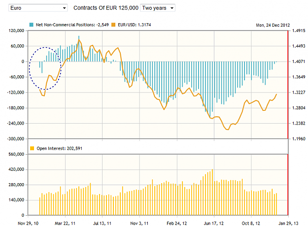 Click to Enlarge

Name: Euro CFTC-20121231- 2 years.png
Size: 53 KB