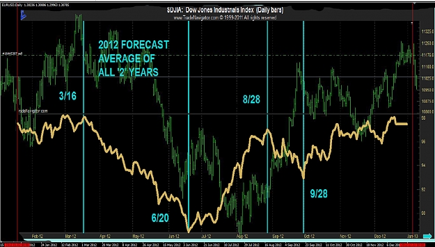 Click to Enlarge

Name: 2012 daily w larry Williams prediction overlay 2.jpg
Size: 306 KB