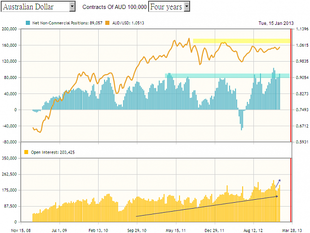 Click to Enlarge

Name: AUDUSD CFTC COT-20130115-4 years.png
Size: 98 KB