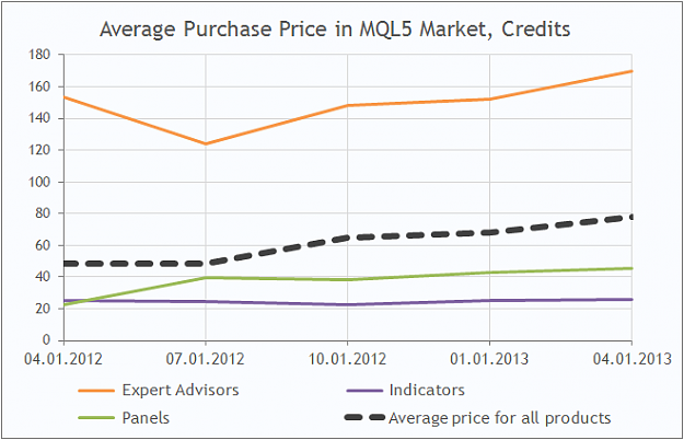 Click to Enlarge

Name: mql5-market-average-price-2013-1-en.png
Size: 25 KB