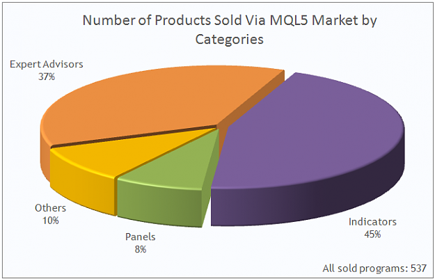 Click to Enlarge

Name: mql5-market-sales-amount-2013-1-en.png
Size: 34 KB