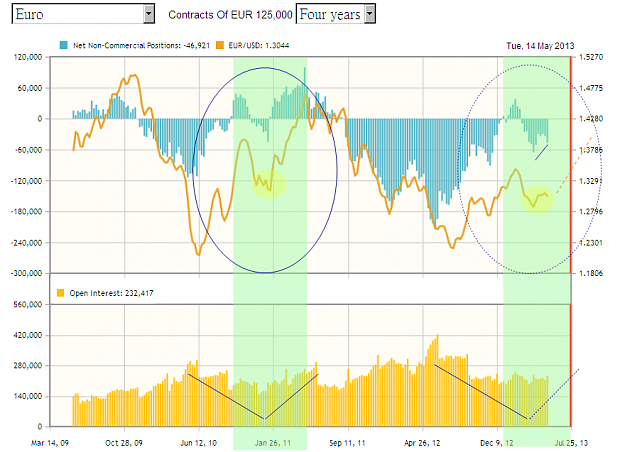 Click to Enlarge

Name: Euro CFTC COT-20130514-4 years.png
Size: 125 KB