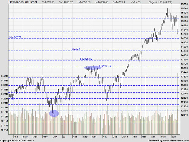 Click to Enlarge

Name: 2013Jun-Dow Jones Industrial-800x600.png
Size: 29 KB