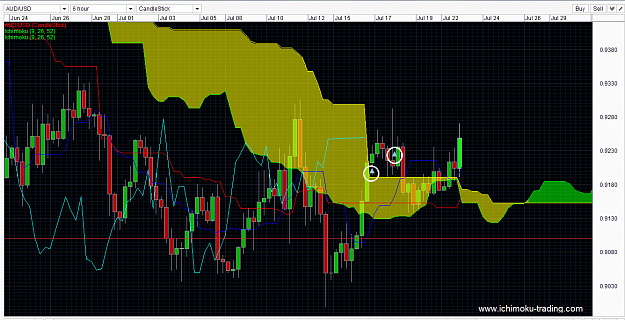 Click to Enlarge

Name: AUDUSD ichimoku trading strategy singapore forex trading fx trader 16 Jul 2013-1-3 p.png
Size: 51 KB