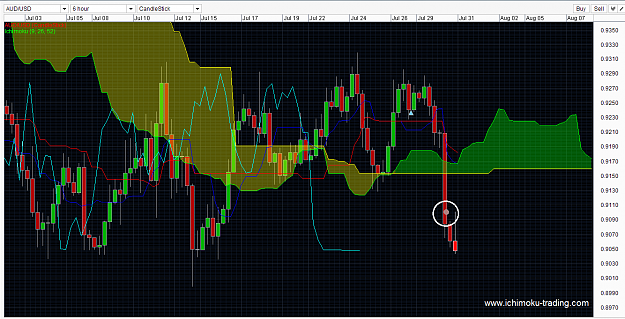 Click to Enlarge

Name: AUDUSD ichimoku trading strategy singapore forex trading fx trader 16 Jul 2013-1-5p.png
Size: 70 KB