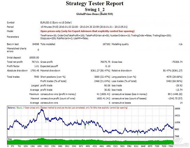 Click to Enlarge

Name: 2013-08-04_16-26_Strategy Tester- Swing.jpg
Size: 115 KB