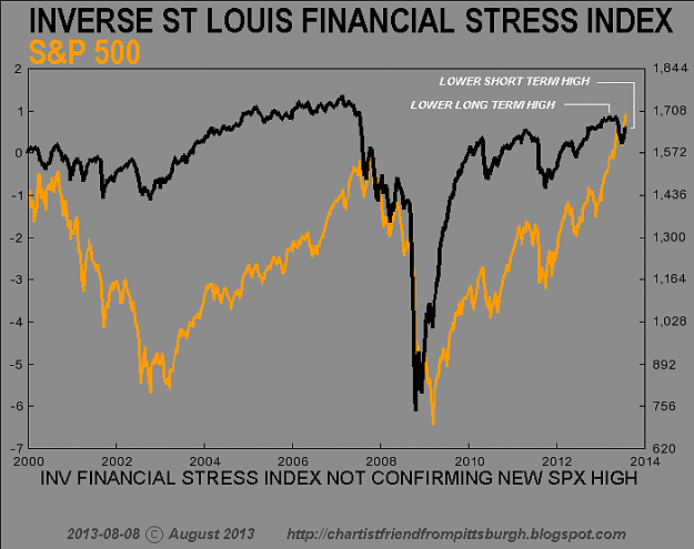 Click to Enlarge

Name: Financial Stress Index vs SPX.png
Size: 19 KB