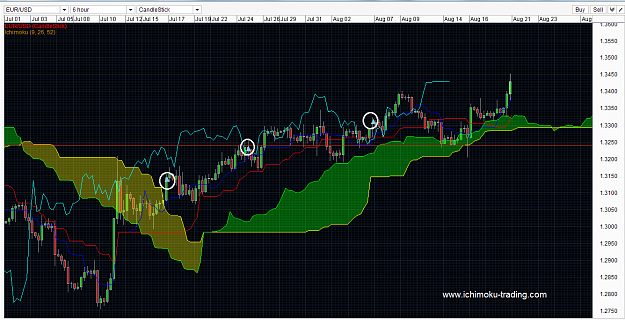 Click to Enlarge

Name: EURUSD ichimoku trading strategy singapore forex trading fx trader 16 Jul 2013-1-4p.png
Size: 68 KB