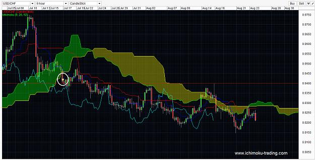 Click to Enlarge

Name: USDCHF ichimoku trading strategy singapore forex trading fx trader 16 Jul 2013-1-2.png
Size: 62 KB