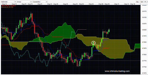 Click to Enlarge

Name: NZDUSD ichimoku trading strategy singapore forex trading fx trader 04 Sep 2013-1-2p.png
Size: 53 KB