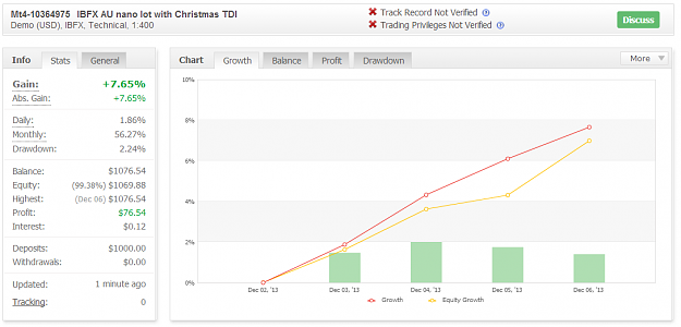 Click to Enlarge

Name: 2013-12-07 07_57_19-Mt4-10364975　IBFX AU nano lot with Christmas TDI _ Myfxbook.png
Size: 35 KB