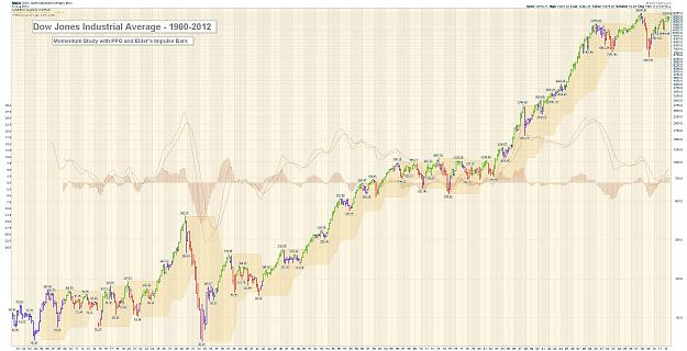 Click to Enlarge

Name: DOW -- 1900-2012.jpg
Size: 437 KB