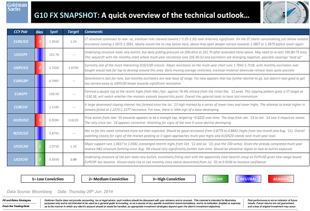 Click to Enlarge

Name: Goldmn-Sachs-technical-analysis-chart-summary-for-29-June-2014.png
Size: 474 KB
