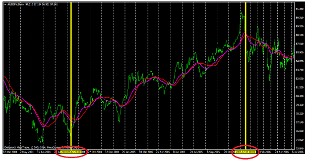 Click to Enlarge

Name: AUDJPY-D1-SMA65-EMA65.png
Size: 41 KB