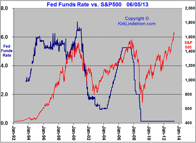 Click to Enlarge

Name: 0605-Fed-Funds-Rate-vs-S&P500-Stock-Prices.png
Size: 126 KB
