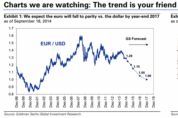 Click to Enlarge

Name: Goldman-Sachs-expects-the-EURUSD-to-fall-to-parity-22-September-2014-650x433.png
Size: 124 KB
