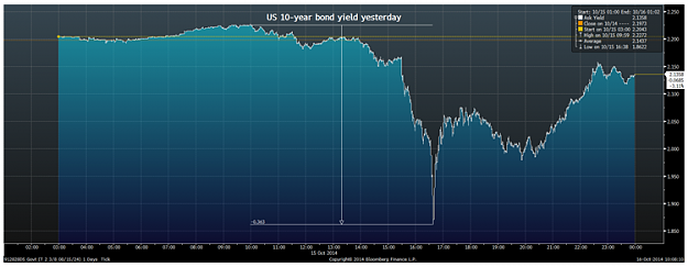 Click to Enlarge

Name: US_10yr_bond_yield_yesterday.PNG
Size: 119 KB