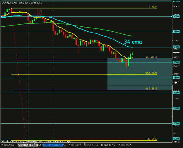 Click to Enlarge

Name: oct 16 dow 5m 1200.gif
Size: 11 KB