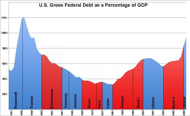 Click to Enlarge

Name: US_Federal_Debt_as_Percent_of_GDP_by_President.jpg
Size: 108 KB