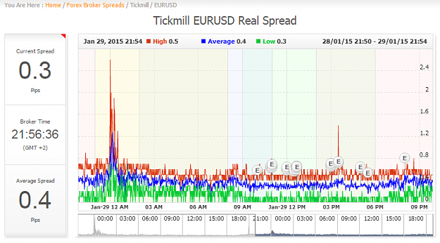 Click to Enlarge

Name: Tickmill Forex Broker Spread.png
Size: 66 KB