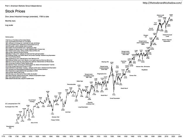 Click to Enlarge

Name: Dow since 1770 with coments.jpg
Size: 370 KB