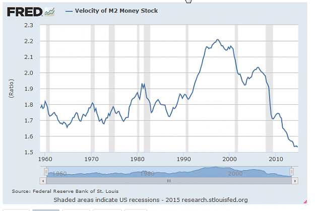 Click to Enlarge

Name: 2015-02-18 20_24_28-Velocity of M2 Money Stock - FRED - St. Louis Fed.png
Size: 41 KB