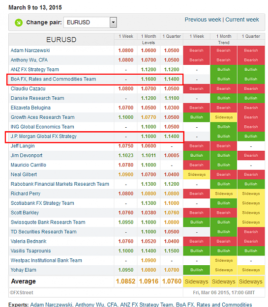 Click to Enlarge

Name: 2015-03-07 09_35_11-Currencies Forecast Poll _ FXStreet.png
Size: 55 KB