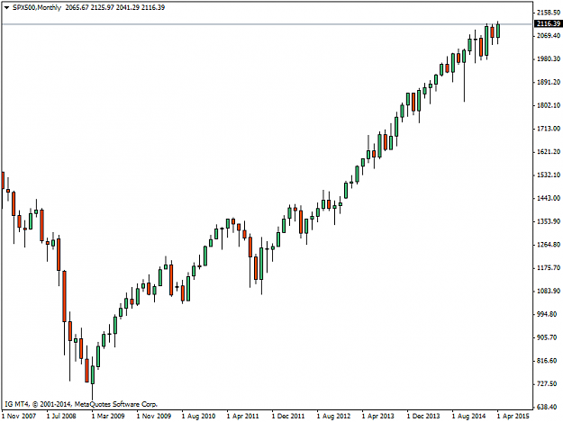 Click to Enlarge

Name: SPX500Monthly.png
Size: 22 KB