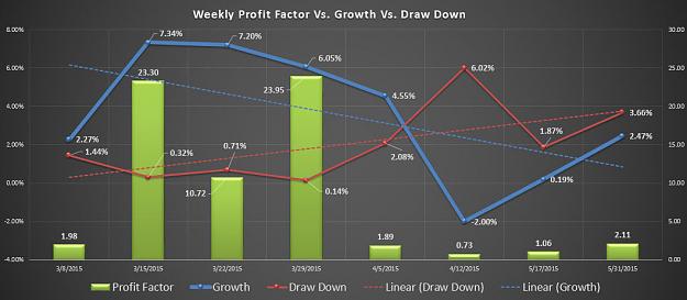 Click to Enlarge

Name: Weekly Profit Factor Vs. Growth Vs. Draw Down.jpg
Size: 81 KB