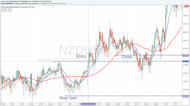Click to Enlarge

Name: 20151001 NZDUSD.png
Size: 112 KB