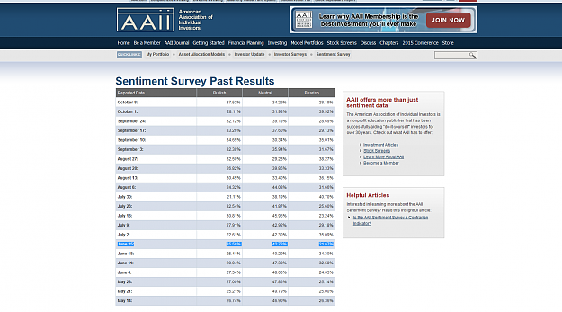 Click to Enlarge

Name: FireShot Screen Capture #121 - 'Sentiment Survey Past Results I AAII_ The American Association o.png
Size: 113 KB