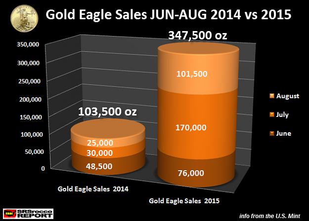 Click to Enlarge

Name: Gold-Eagle-Sales-JUN-AUG-2014-vs-2015.png
Size: 66 KB
