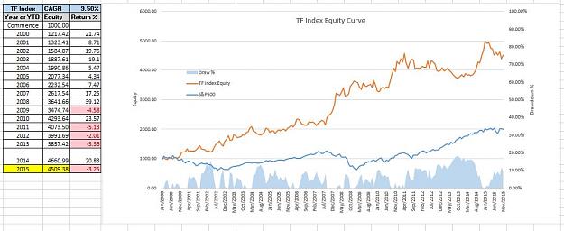 Click to Enlarge

Name: Performance Metrics and Equity Curve TF Index Nov 2015.JPG
Size: 77 KB
