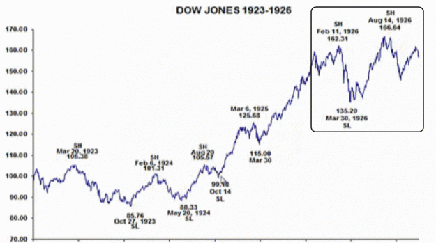 Click to Enlarge

Name: Dow-90 y. cycle.gif
Size: 66 KB