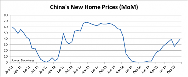 Click to Enlarge

Name: Rising-Chinese-Property-Prices-Hint-PBOC-Stimulus-Working_body_Chart_1.png
Size: 37 KB