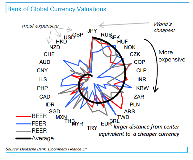 Click to Enlarge

Name: Currency-valuation-10-2015.png
Size: 94 KB